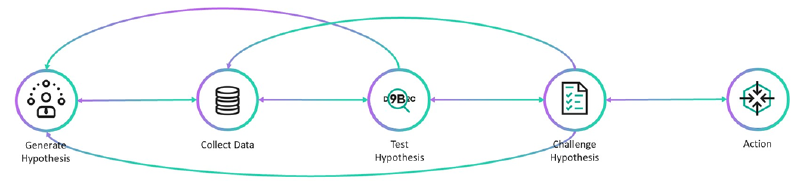 Investigation Process (Real life)