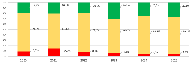 Share of critical incidents by year