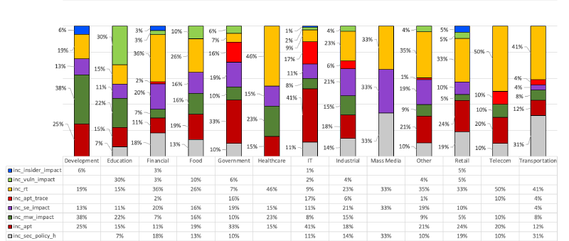 Critical incidents by industry
