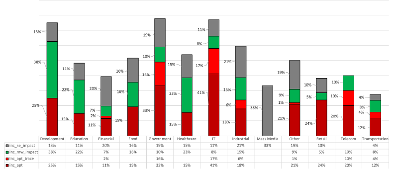 Critical incidents without penetration tests, DDoS, and unconfirmed insiders
