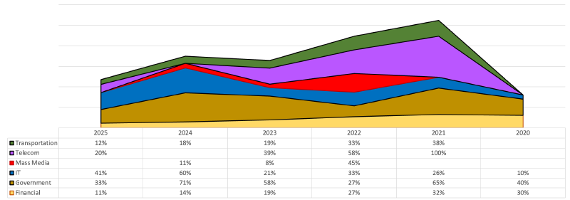 Human-driven attacks by industry