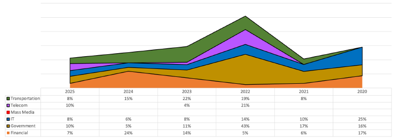 Malware attacks by industry