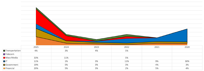 Social engineering by industry