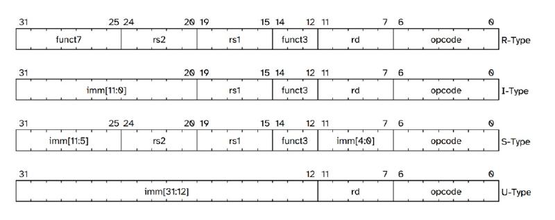 Instruction Formats