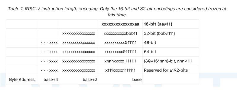 Instruction Length Encoding