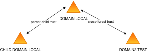 test environment schema