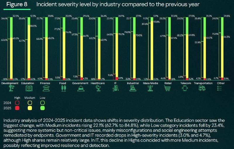 Critical incidents 2025 by industry