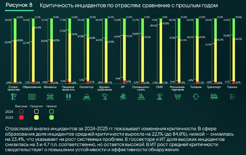 Критические инциденты 2025 по отраслям